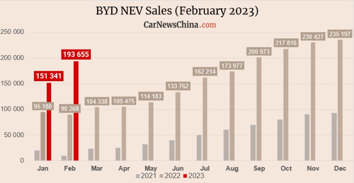 Türkiye'ye giriş yapmaya hazırlanan Çinli BYD'nin satışları 2023'te yüzde 90 arttı