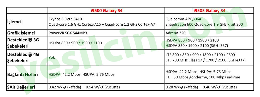  Galaxy S4 I9500 vs I9505