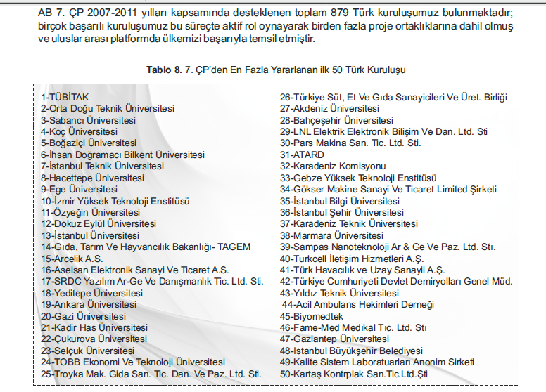  Avrupa Birliği 7. Çerçeve Programı AR-GE ilk 50 Türk Kuruluş (İNCELEYİN)