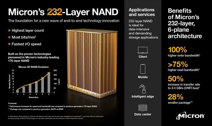 Micron sektörün ilk 232 katmanlı NAND modülünü üretti