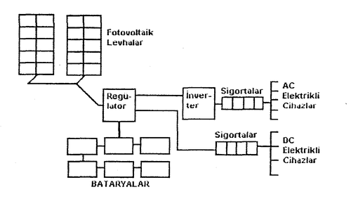  Güneş Enerjisini Depolamak