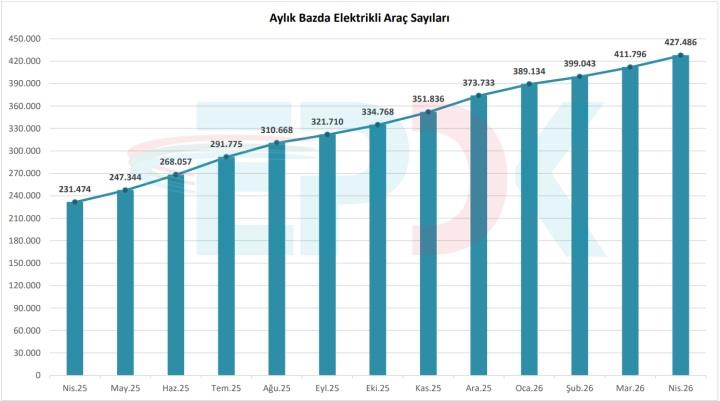 Türkiye’de elektrikli araç şarj altyapısı büyümeyi sürdürüyor: Soket sayısı 43 bini aştı