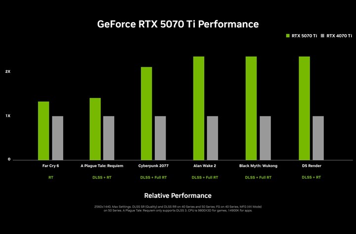 Nvidia GeForce RTX 5070 Ti ve RTX 5070 tanıtıldı: RTX 4090 seviyesinde performans