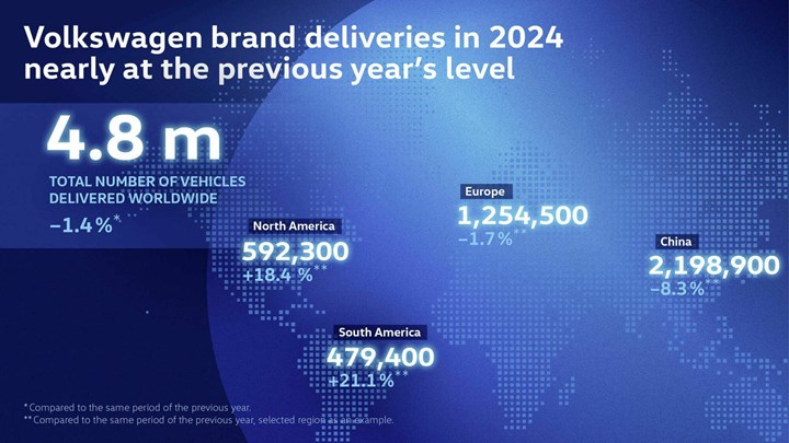 2024'te Volkswagen'in satışları düştü: İşte rakamlar