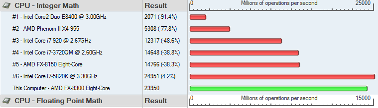  %4.2'lik farkla FX 8300 ile 5820K integer performansı. SS'li.