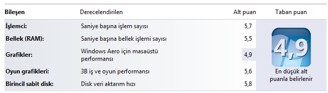  WİNDOWS 7 DE SİSTEMİNİZİN ALDIĞI PUAN KAÇ?