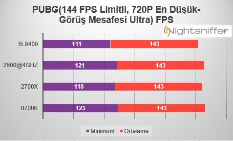 DH Foruma Özel i7 8700K vs. Ryzen 7 2700X vs. i5 8400 vs. Ryzen 5 2600 Kullanıcı İncelemesi