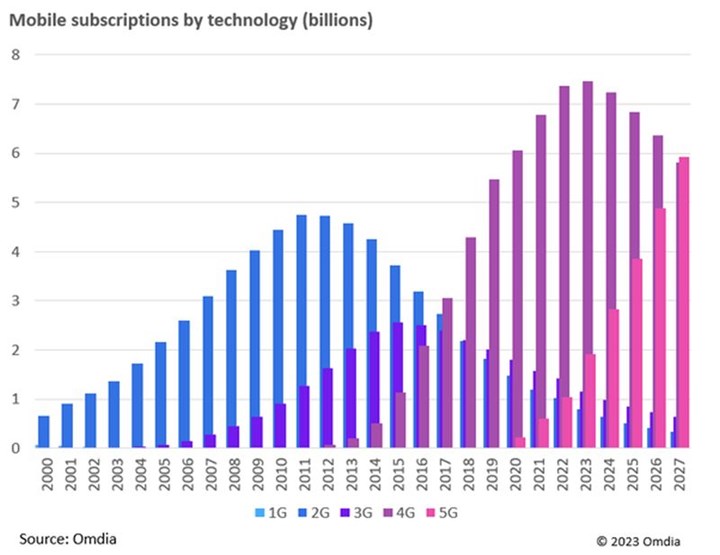 4G'den kurtuluş yok: 2027 yılına kadar baskın teknoloji olacak