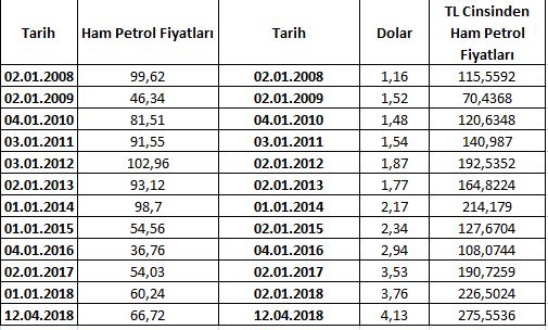 Olmasi Gereken Yakit Fiyatlari