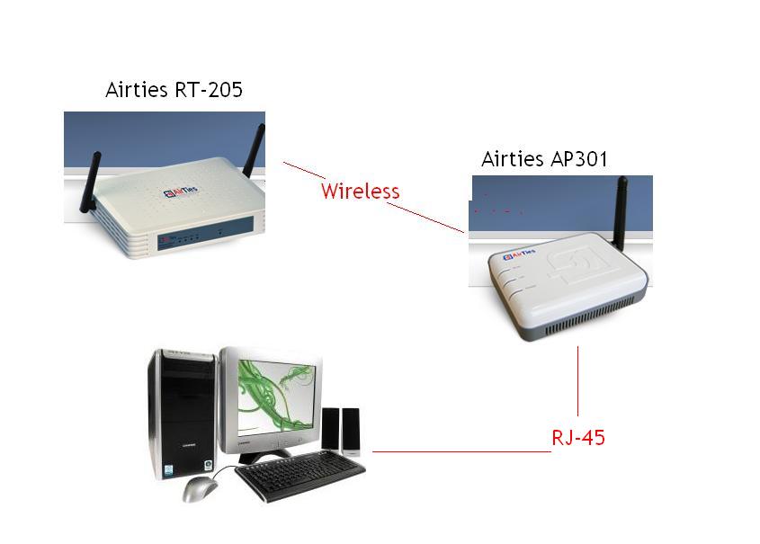  Airties RT-205 ile AP301 bağlantısı