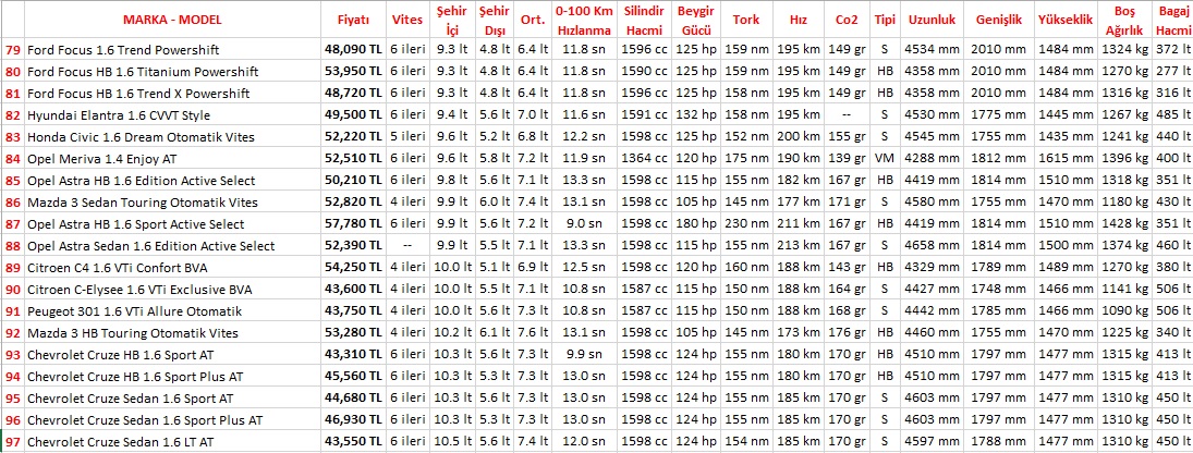  97 adet Benzinli Otomatik aracın karşılaştırma tablosu