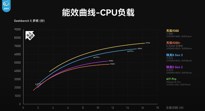 Dimensity 9300, Snapdragon 8 Gen 3 ve Apple A17 Pro karşı karşıya: İşte performanslar