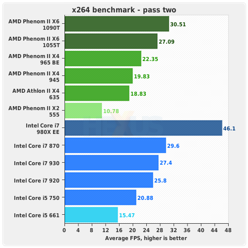 AMD Phenom x6 1090t CPU Z. Phenom II x6 1055t Benchmark aida64. Phenom 1055t vs 1090t. Pass Benchmark.