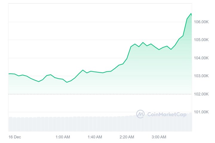 Bitcoin 107 bin dolar ile yeni rekor kırdı