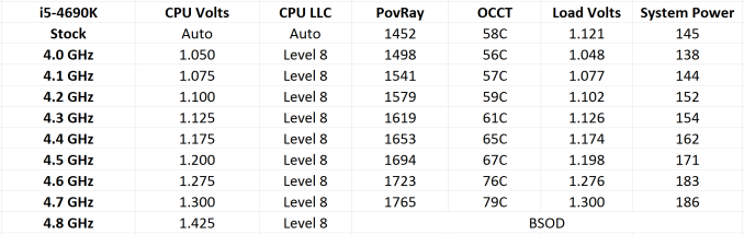  Z97 pc mate ile en takoz i5 4690k en fazla kac ghz oc olur