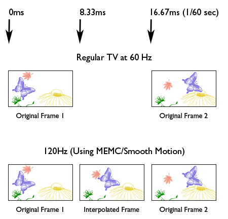  Tvlerdeki HZ Konusu Hakkında : 50 Hz , 100 Hz , 200 Hz, Gerçek Hz Değeri, Yazılım ile Hz, CMR , MCI