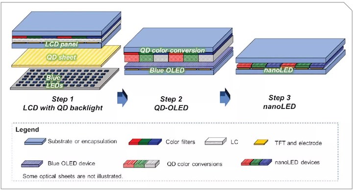 Samsung, OLED'in yerini alacak dünyanın ilk QD-LED ekranını tanıttı