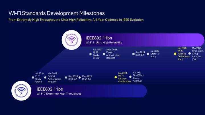 TP-Link, Wi-Fi 8 için ilk başarılı testleri gerçekleştirdi