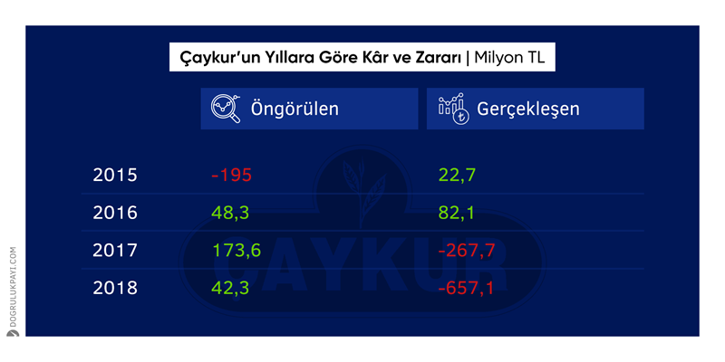 Çaykur’un Varlık Fonu’na devrinden bu yana toplam zararı 924,8 milyon TL.