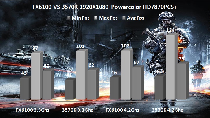  [ TEST ] FX6100 VS. İ5 3570K Fiyat/Performans/OYUN Kıyaslaması [ Kullanıcı Yorumları ]