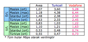  Avea, Turkcell ve Vodafone 3G Hız Testi