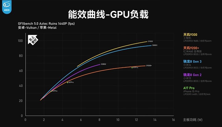 Dimensity 9300, Snapdragon 8 Gen 3 ve Apple A17 Pro karşı karşıya: İşte performanslar