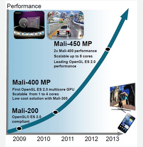 ARM akıllı cihazlar için Mali-450 grafik işlemcisini hazırladı