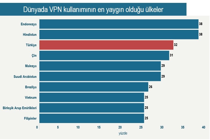 Dünyada en çok VPN kullanan 3. ülke Türkiye...