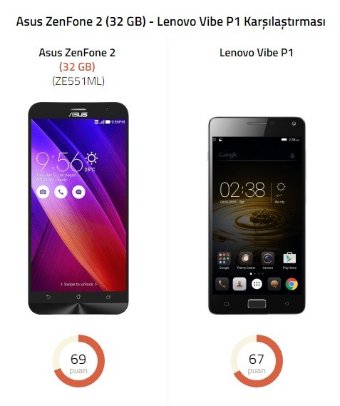 Asus Zenfone 2 mi yoksa Lenovo Vipe P1 mi? (Babam için)