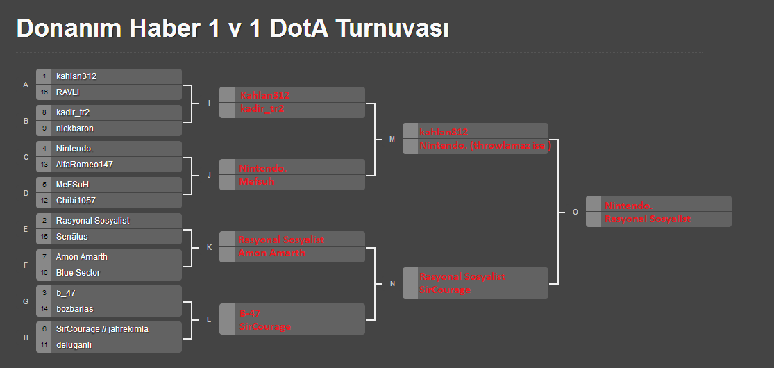  Donanım Haber 1v1 DotA Turnuvası 3 - Kazanan Belli Oldu.