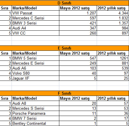  Mayıs 2012 Türkiye’de en çok satan marka ve modeller