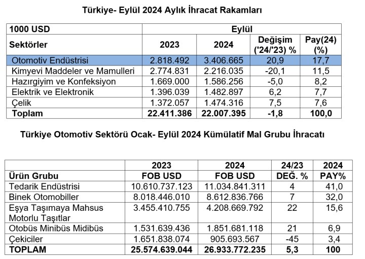 Türkiye otomotiv sektörü eylülde rekor kırdı