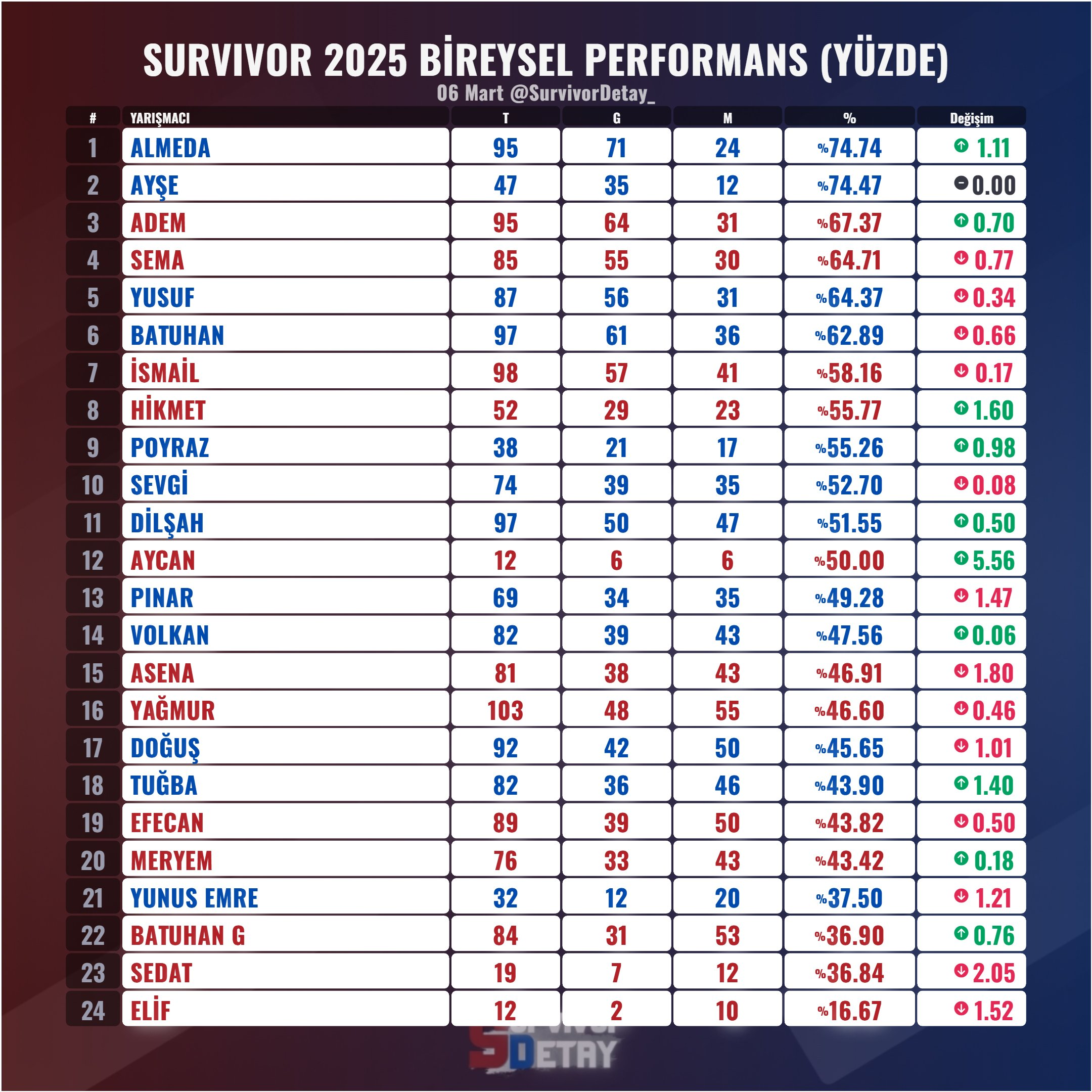 🌴SURVIVOR 2025 - MAĞDURLAR VS TORPİLLİLER