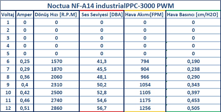 Noctua NF-A14 industrialPPC-3000 PWM İncelemesi [Terminator II]