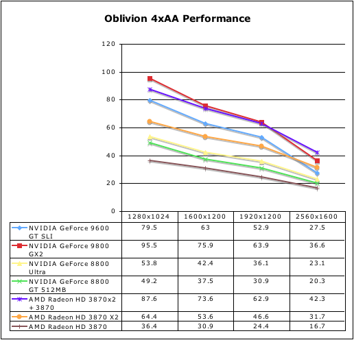  9800 GX2 lansman sonrası  tüm sonuçlar tek başlıkta