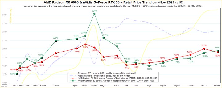 AMD RX 6000 ekran kartı modellerine yüzde 10 zam geliyor