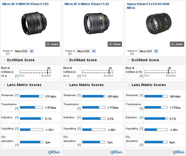 DxOMark, Nikon 85mm F/1.8G modelinin test sonuçlarını yayınladı