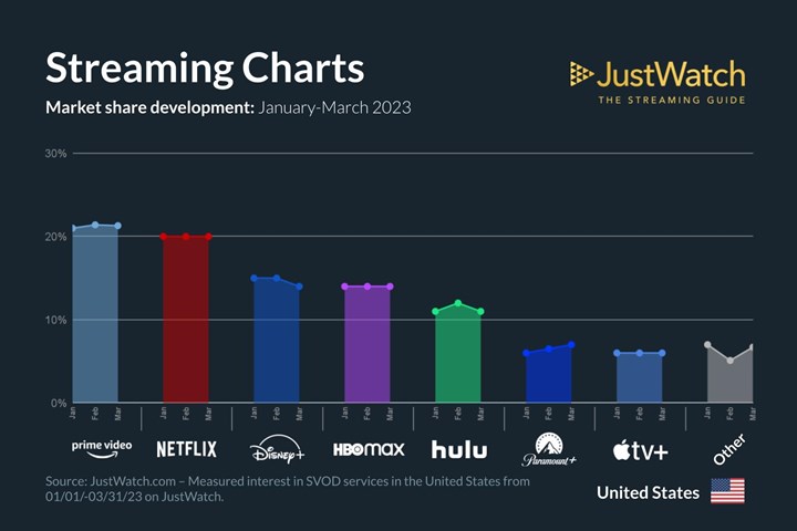 Netflix yayın platformu pazarındaki liderliğini kaybetti: İşte yeni kral