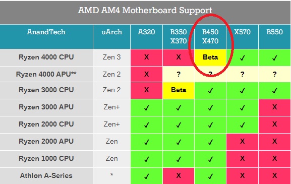 AMD Geri Döndü; B450/X470 Ryzen 4000 Destekleyecek !