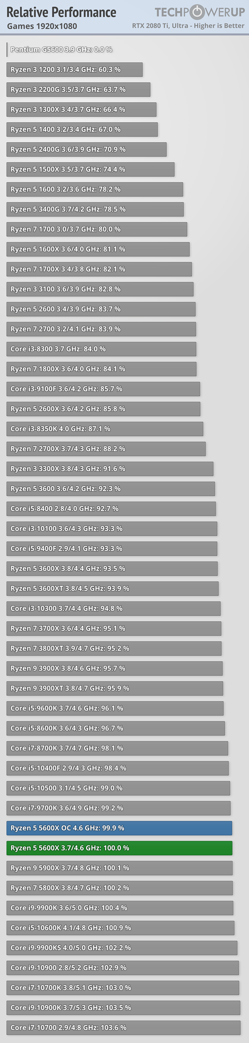 ryzen 5600x ve rx 5600xt