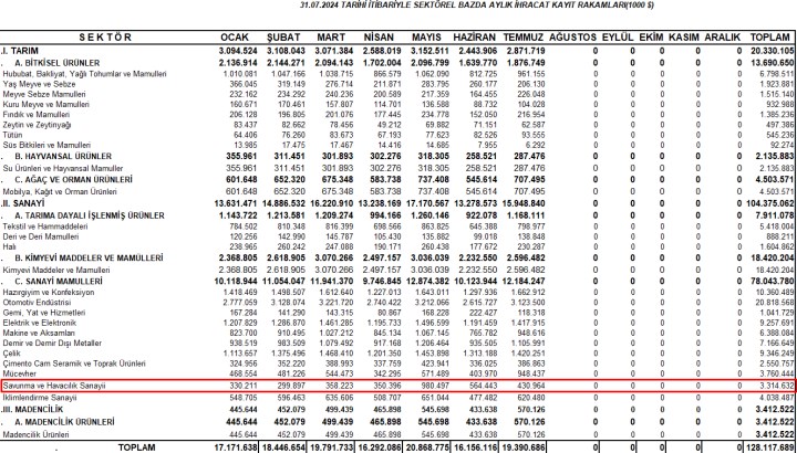 Savunma sanayisinin ihracatı ilk yedi ayda 3.3 milyar doları aştı