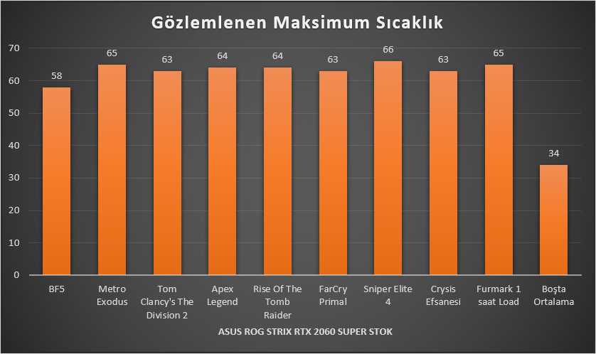 Gigabyte 2060S Sıcaklık Değerleri