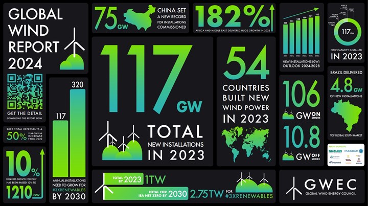 Rüzgar enerjisinde 2023 yılında radikal büyümeye ulaşıldı