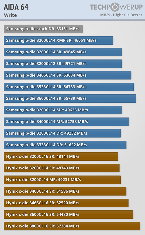 AMD Ryzen Memory Tweaking ve Hızaşırtma Rehberi