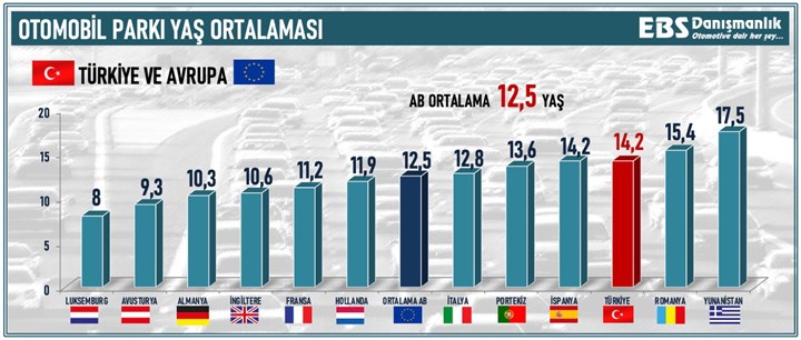 Türkiye'de her 1000 kişiye düşen otomobil sayısı 190