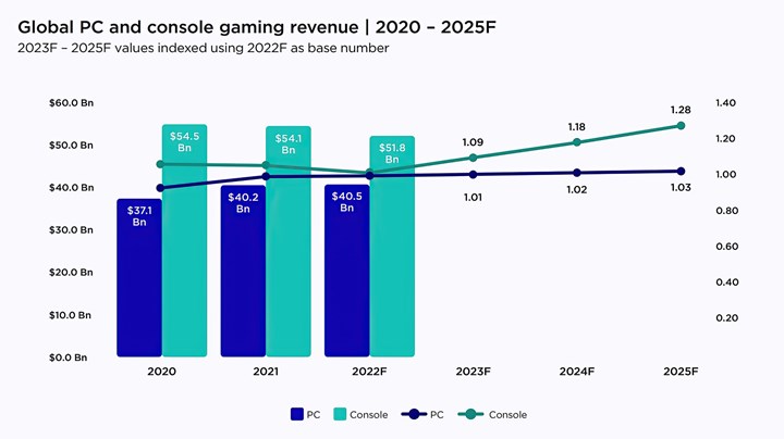 Oyun sektörü zor bir zamandan geçiyor ama 2023 beklenen yıl olabilir