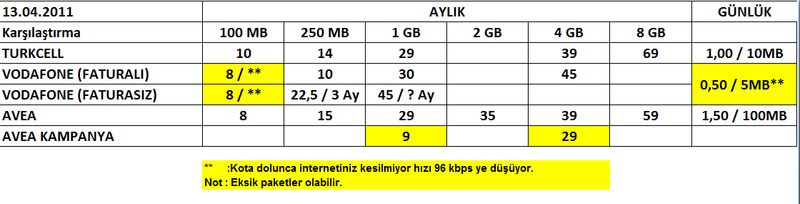  Cepten İnternet hangi operatörde uygun?