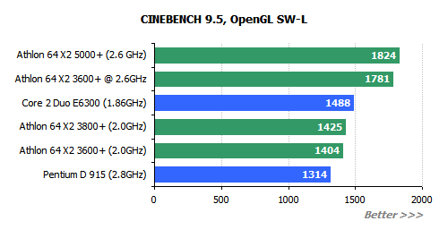  ## AMD X2 3600+  Testleri ##