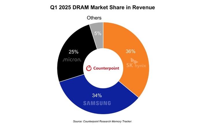 Samsung, DRAM pazarındaki 33 yıllık liderliğini kaptırdı!