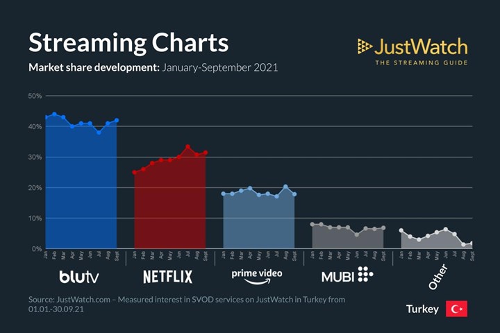 Türkiye'deki video akış hizmetlerinin istatistikleri açıklandı: Blu TV, Netflix'in önünde